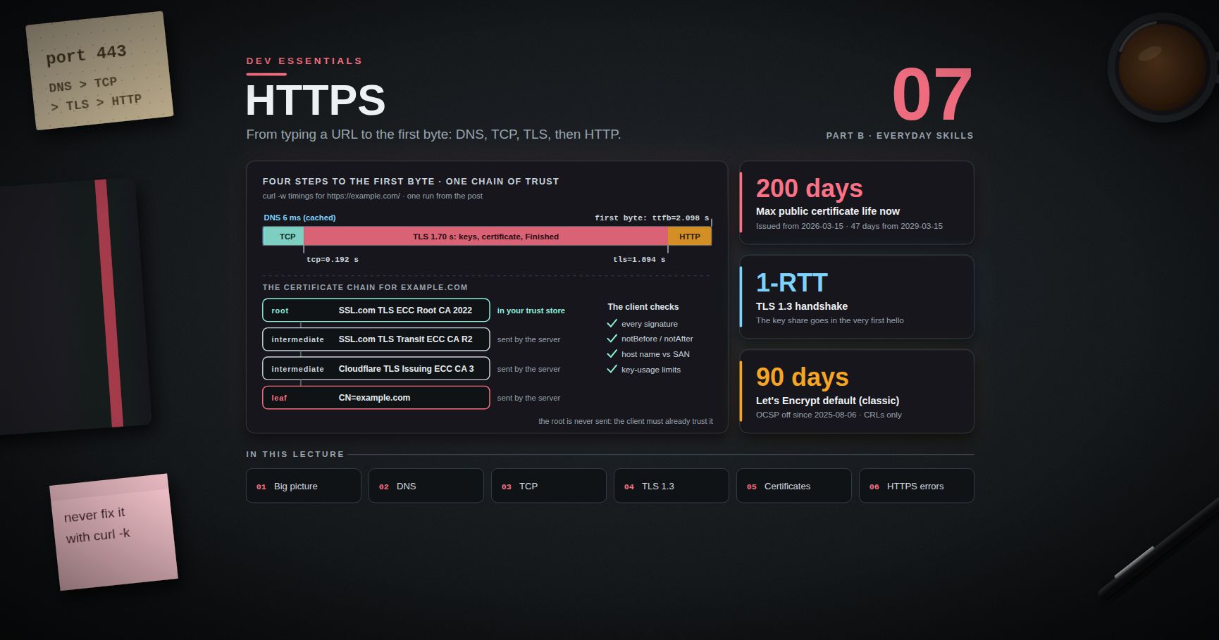 Dev Essentials — 07 · How HTTPS Works — DNS, TCP, TLS 1.3 and the Certificate Chain