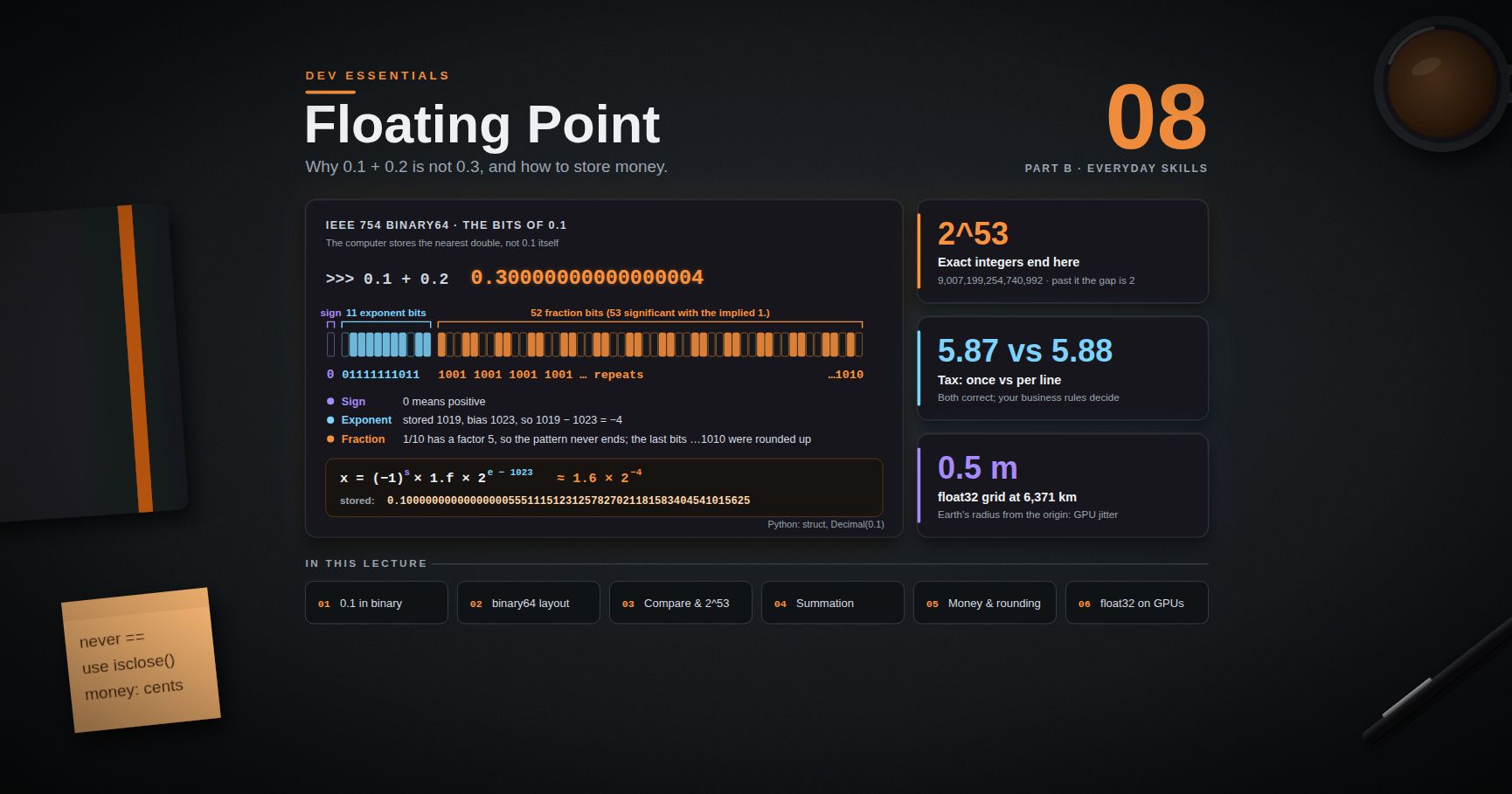 Dev Essentials — 08 · Floating Point — Why 0.1 + 0.2 Is Not 0.3 and How to Store Money