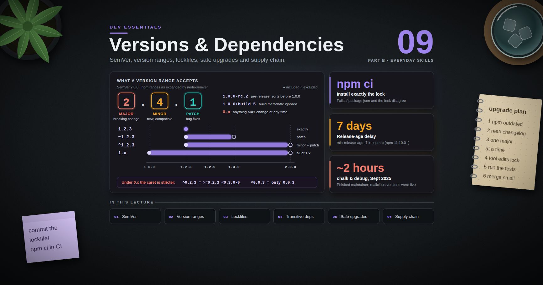 Dev Essentials — 09 · Versions and Dependencies — SemVer, Lockfiles, Safe Upgrades and Supply Chain