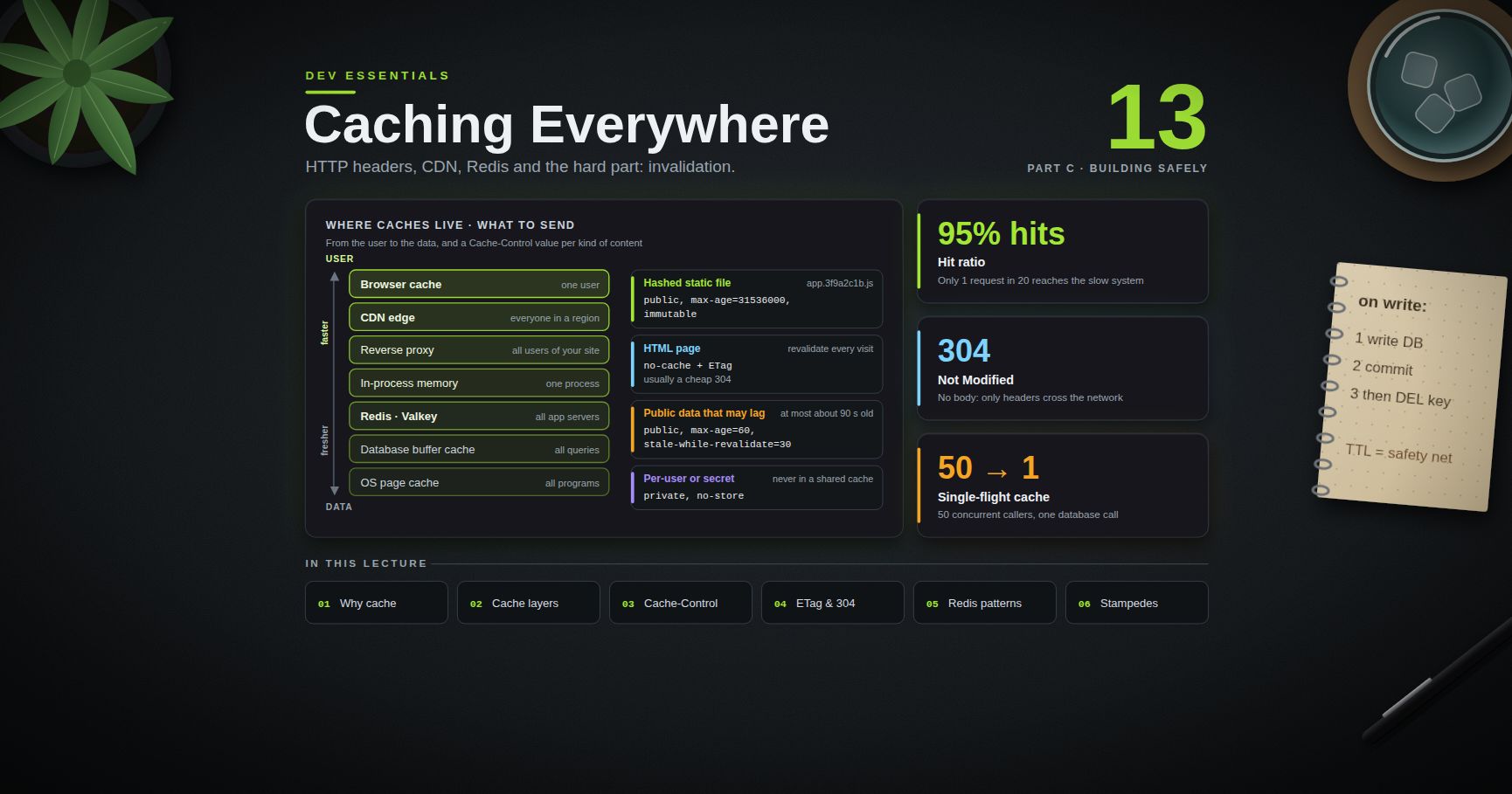 Dev Essentials — 13 · Caching Everywhere — HTTP Headers, CDN, Redis and Invalidation