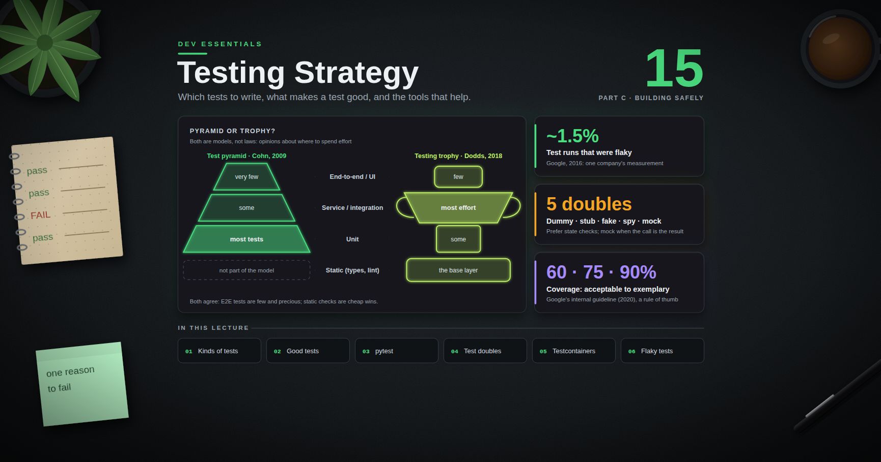 Dev Essentials — 15 · Testing Strategy — Unit, Integration, End-to-End, Mocks and Testcontainers