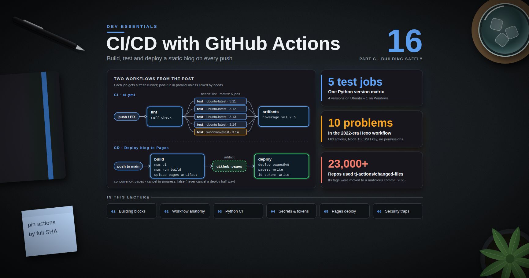 Dev Essentials — 16 · CI/CD with GitHub Actions — Build, Test and Deploy a Static Blog