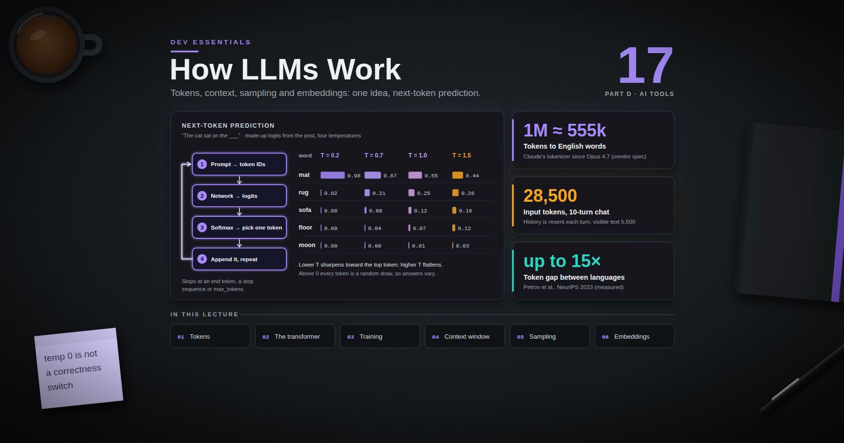 Dev Essentials — 17 · How LLMs Work in Practice — Tokens, Context, Sampling and Embeddings