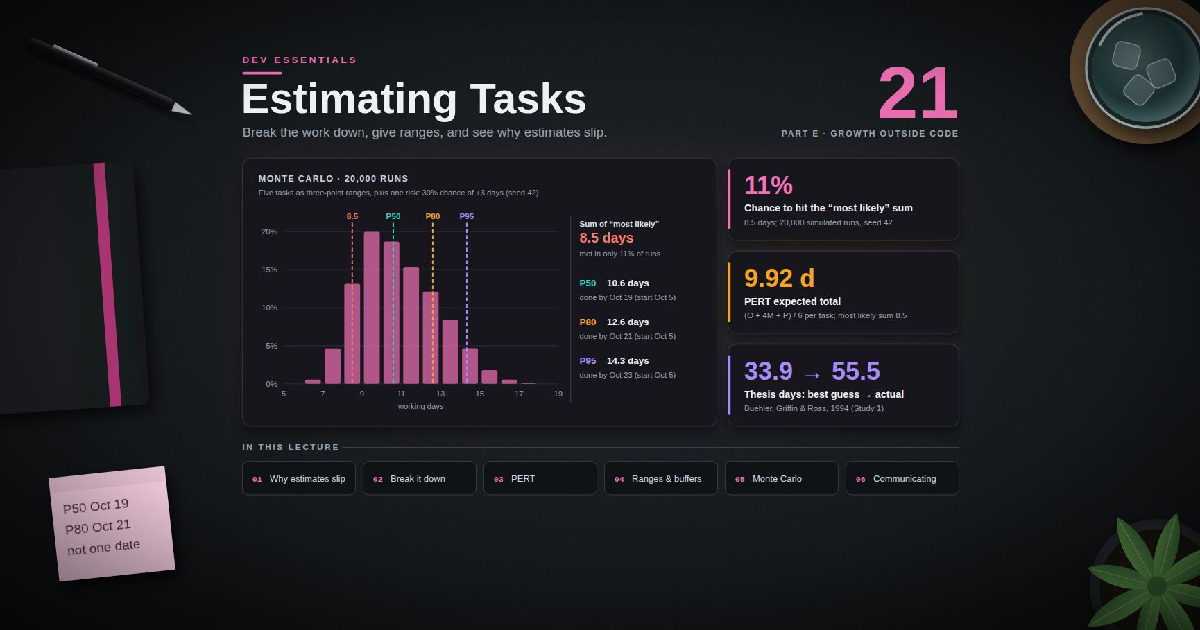 Dev Essentials — 21 · Estimating Software Tasks — Breakdown, Ranges and Why Estimates Slip