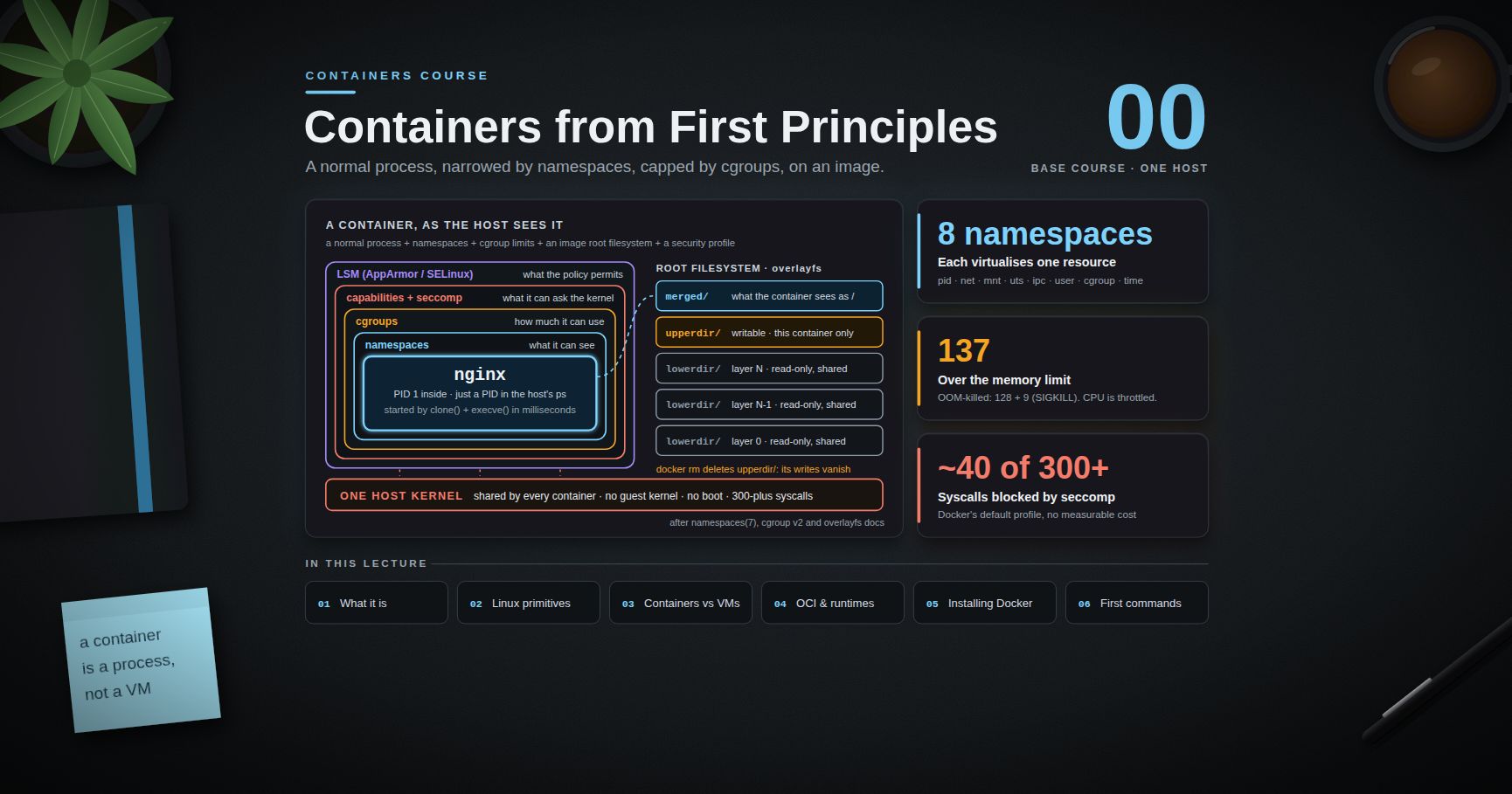Containers Course — 00 · Containers from First Principles