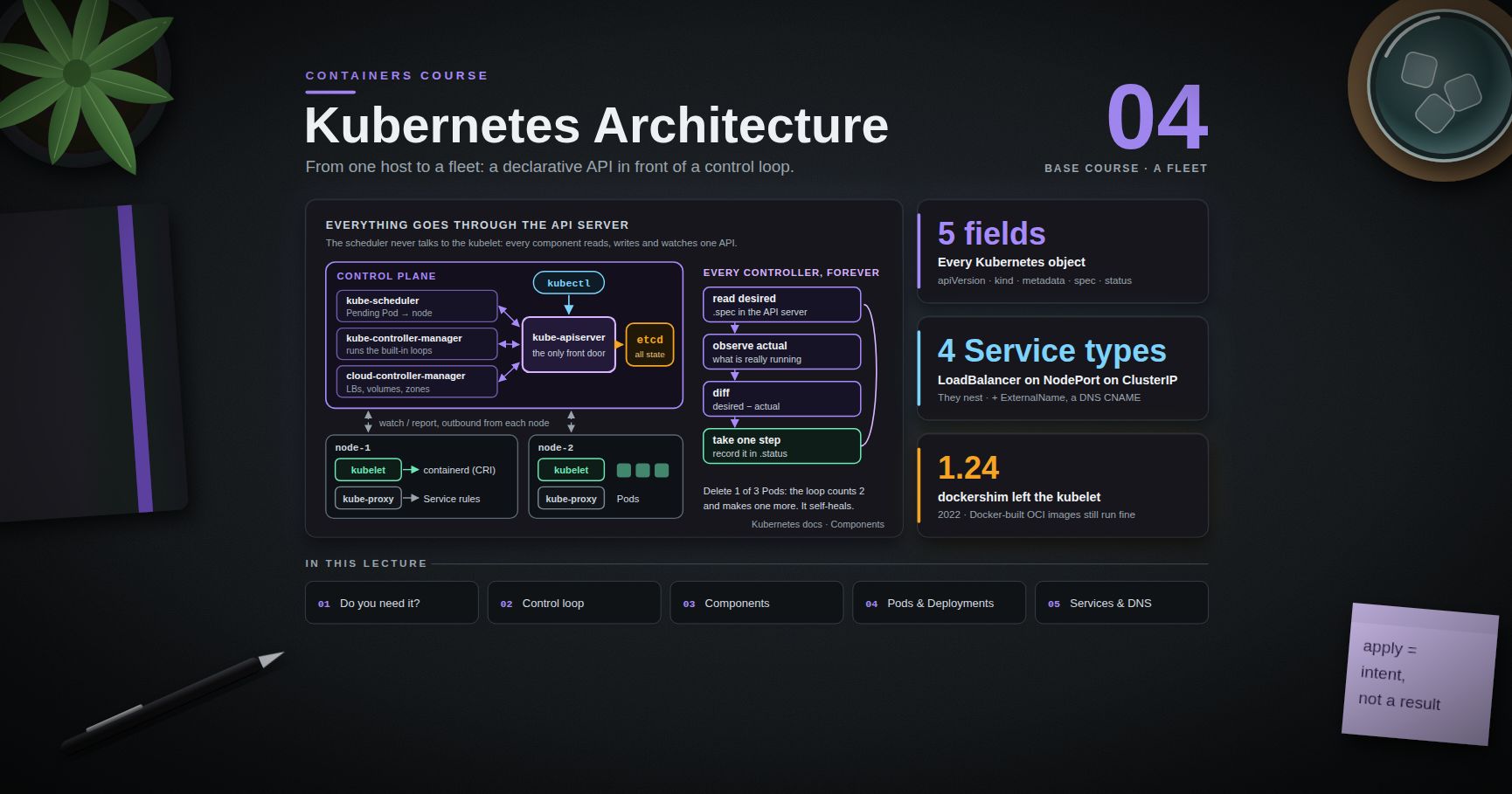 Containers Course — 04 · Kubernetes Architecture and Core Objects