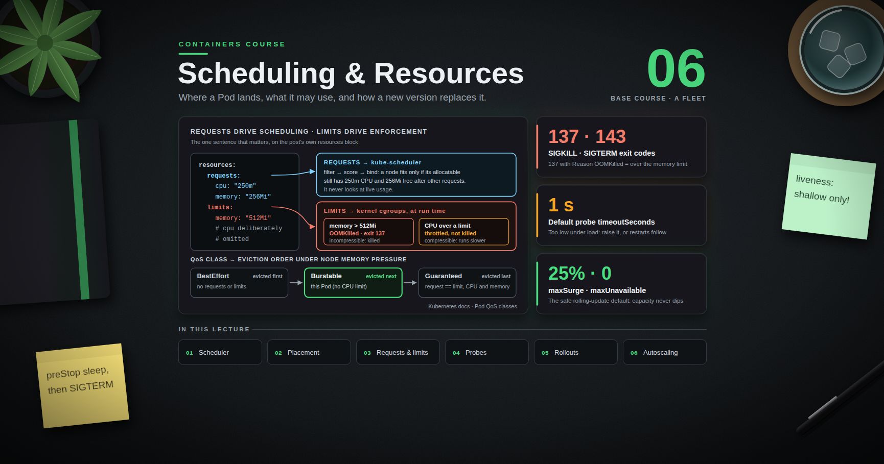Containers Course — 06 · Scheduling, Resources, Probes and Rollouts