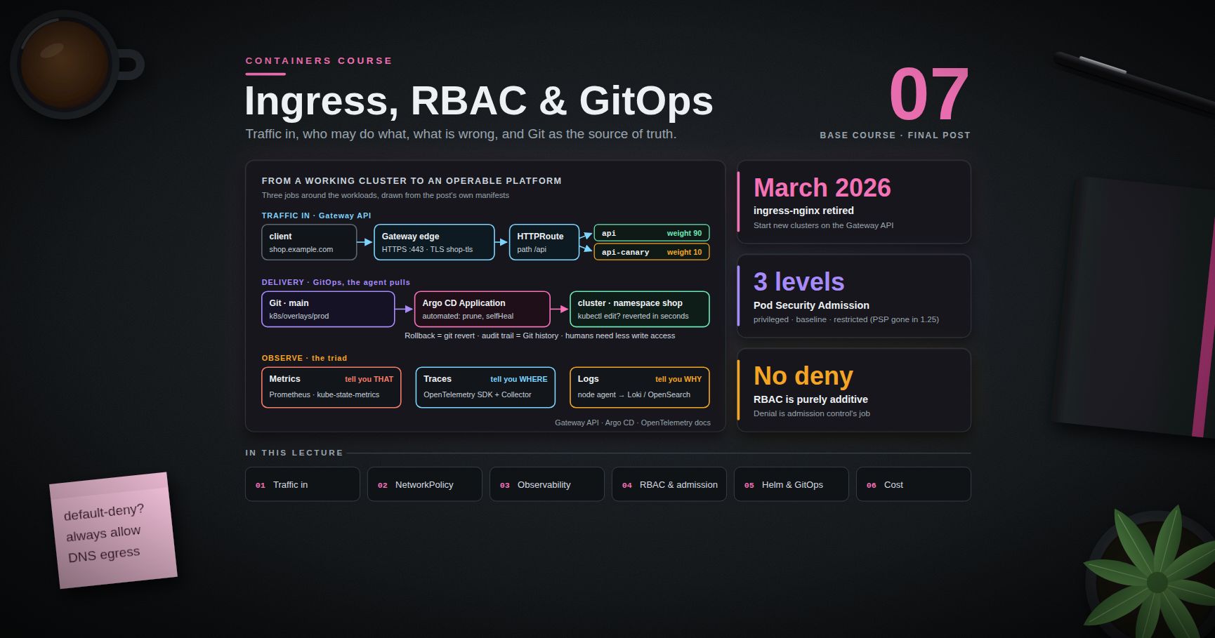 Containers Course — 07 · Ingress, Observability, RBAC and GitOps