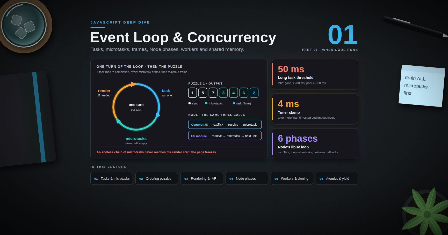 JavaScript Deep Dive — 01 · Event Loop & Concurrency