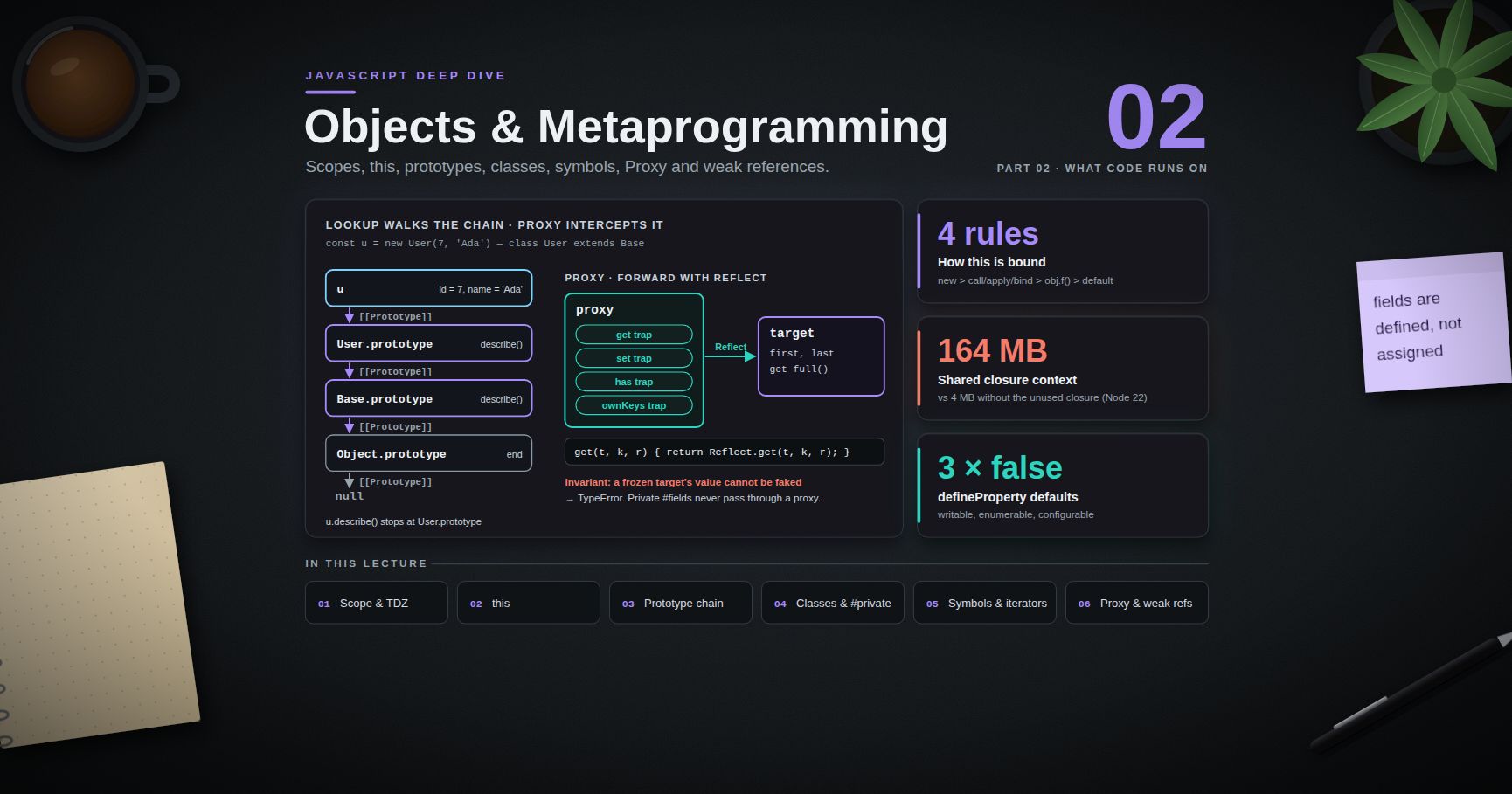 JavaScript Deep Dive — 02 · Objects, Prototypes & Metaprogramming