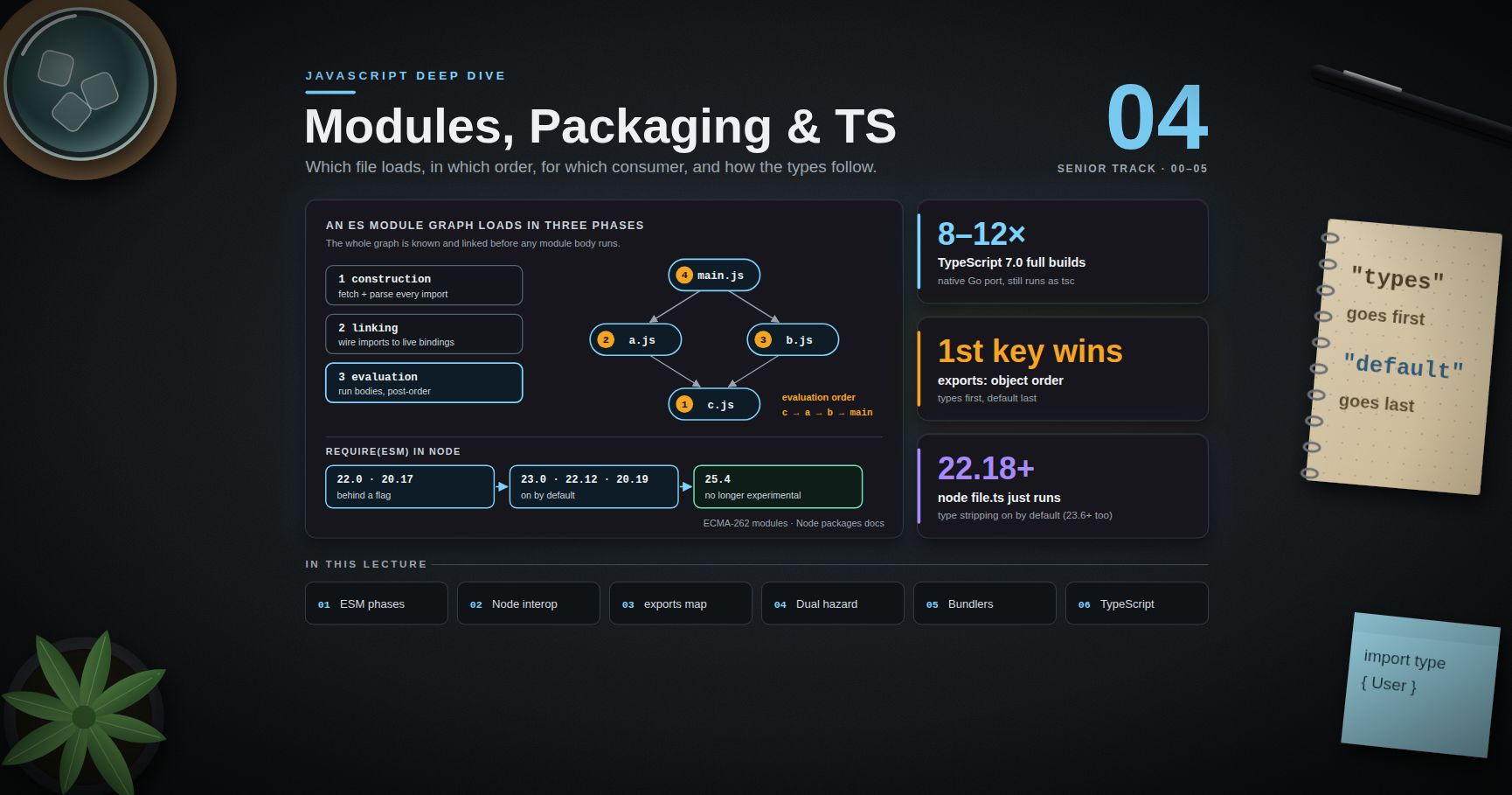 JavaScript Deep Dive — 04 · Modules, Packaging & TypeScript at Scale