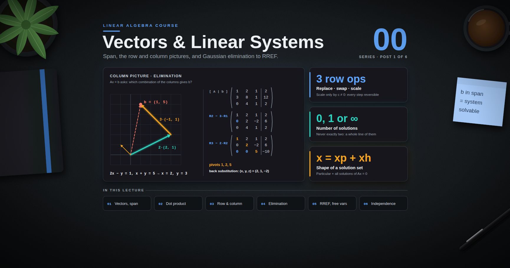 Linear Algebra — 00 · Vectors and Systems of Linear Equations