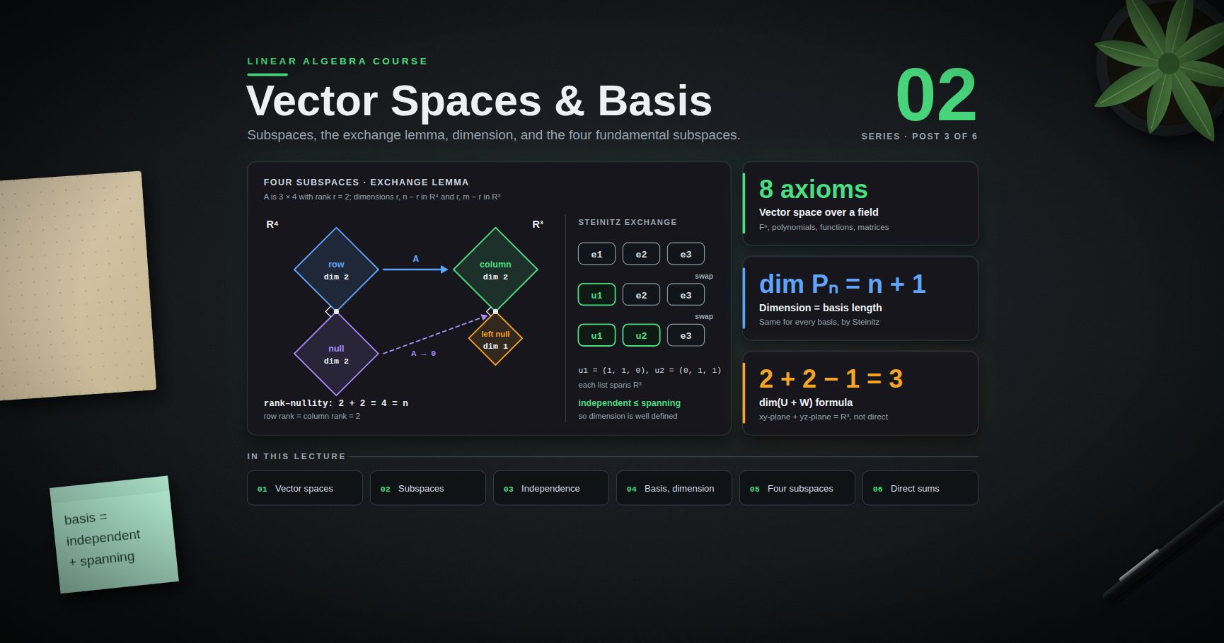 Linear Algebra — 02 · Vector Spaces, Subspaces, Basis and Dimension