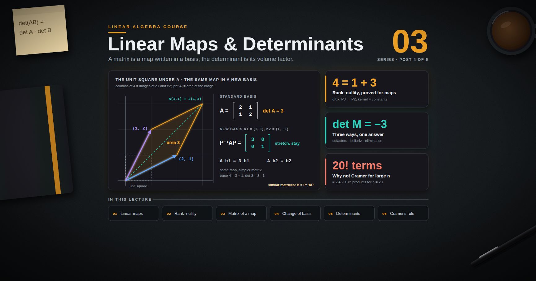 Linear Algebra — 03 · Linear Maps, Change of Basis and Determinants