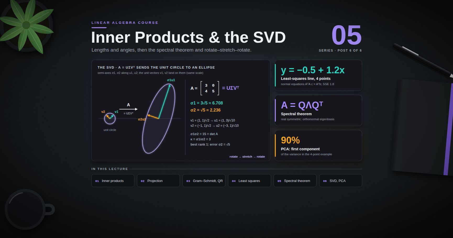 Linear Algebra — 05 · Inner Products, the Spectral Theorem and the SVD