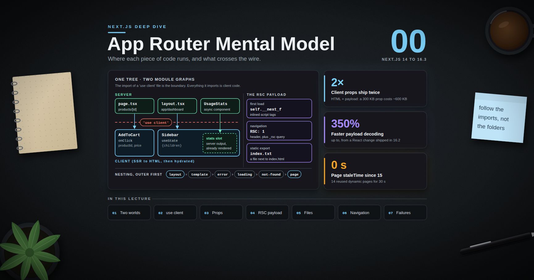 Next.js Deep Dive — 00 · App Router Mental Model