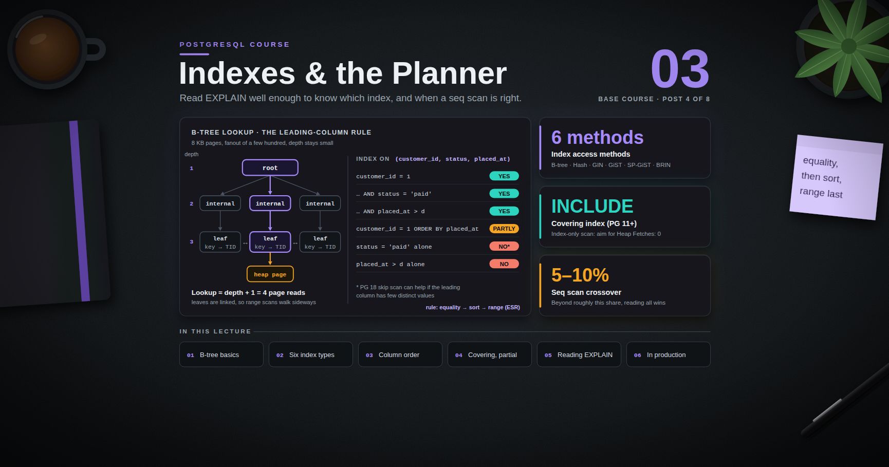 PostgreSQL Course — 03 · Indexes and the Query Planner