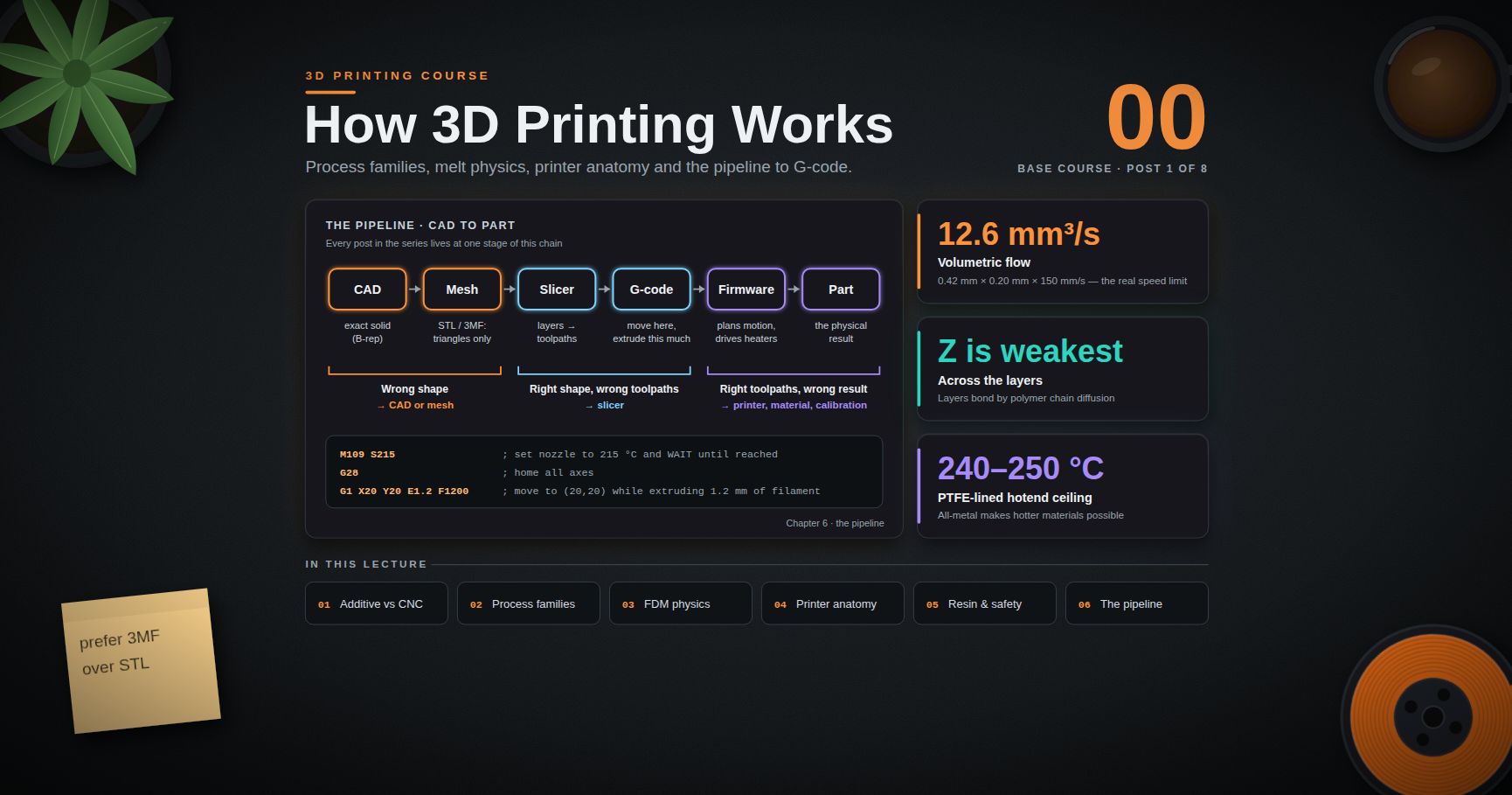 3D Printing Course — 00 · How 3D Printing Works