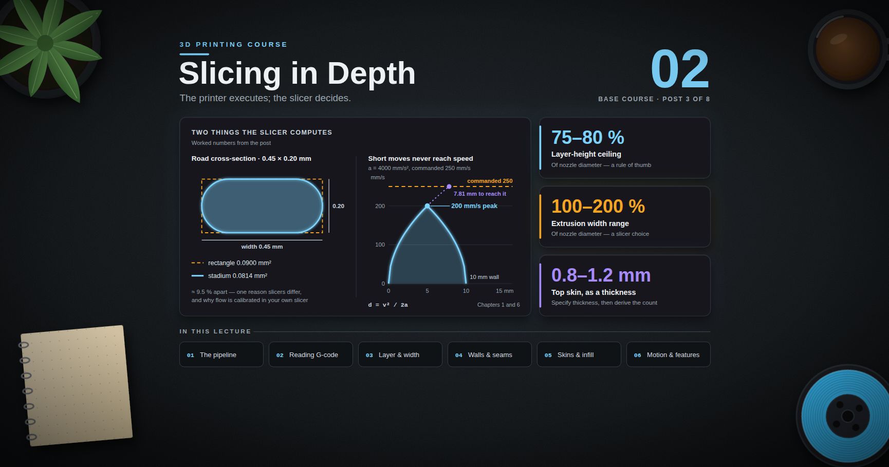 3D Printing Course — 02 · Slicing in Depth