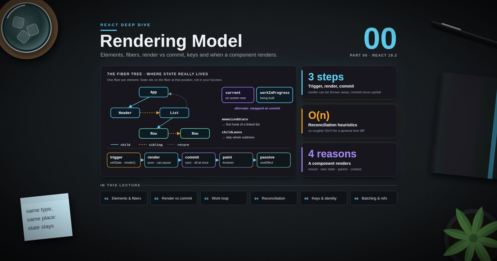 React Deep Dive — 00 · Rendering Model