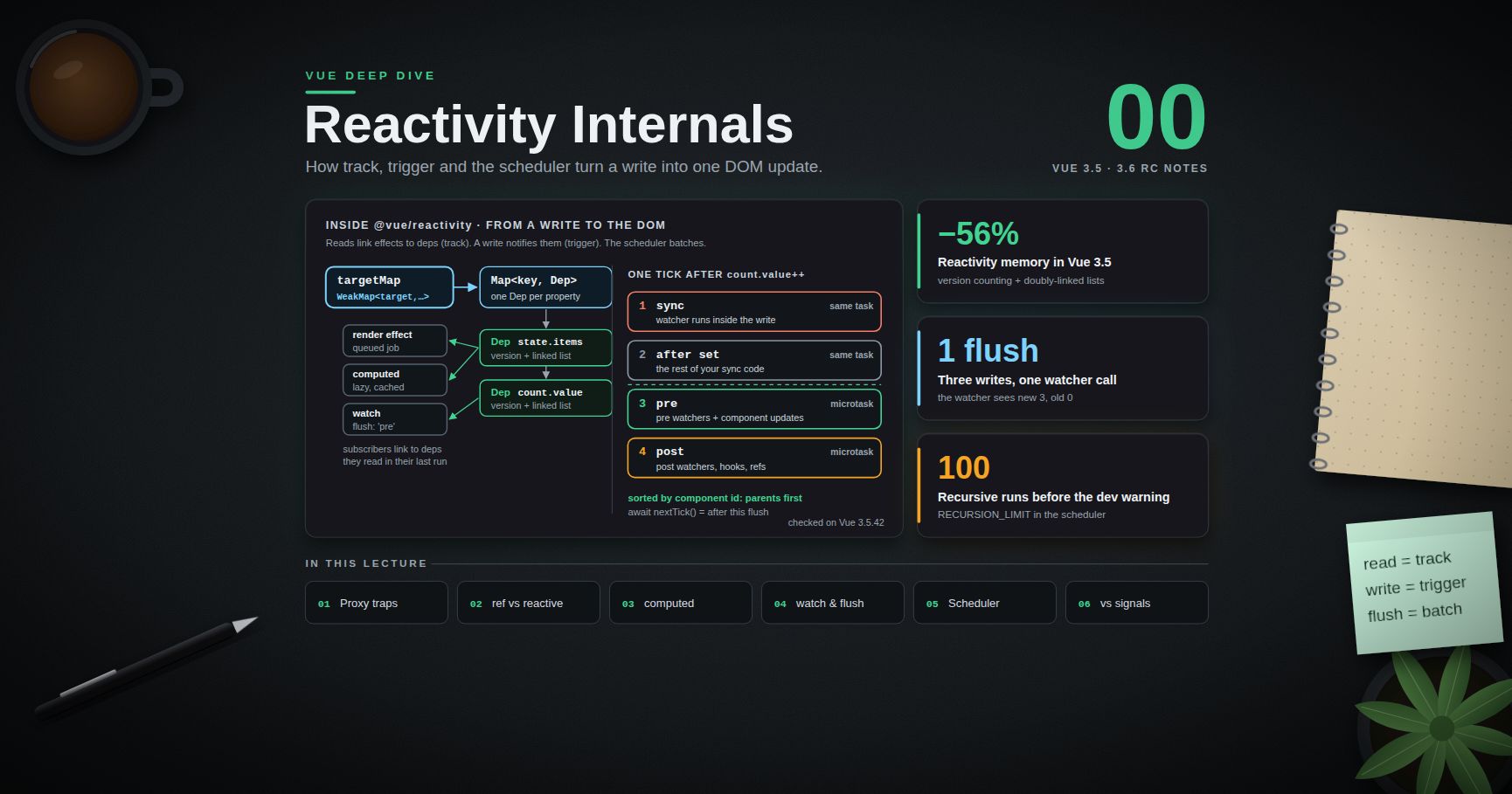 Vue Deep Dive — 00 · Reactivity Internals