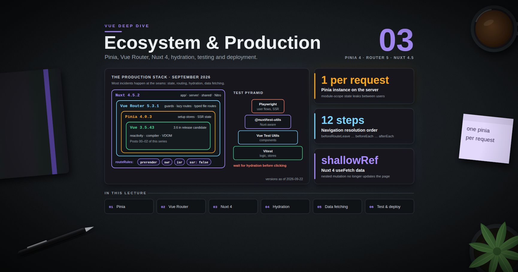 Vue Deep Dive — 03 · Ecosystem & Production (Pinia, Router, Nuxt)